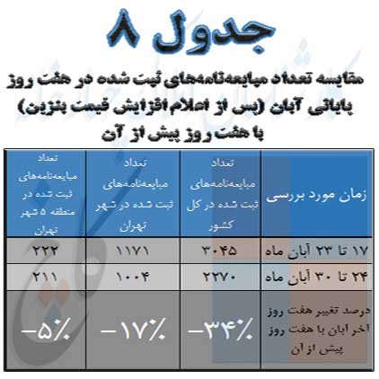 جدول مقایسه تاثیر افزایش قیمت بنزین و تبعات آن بر بازار مسکن